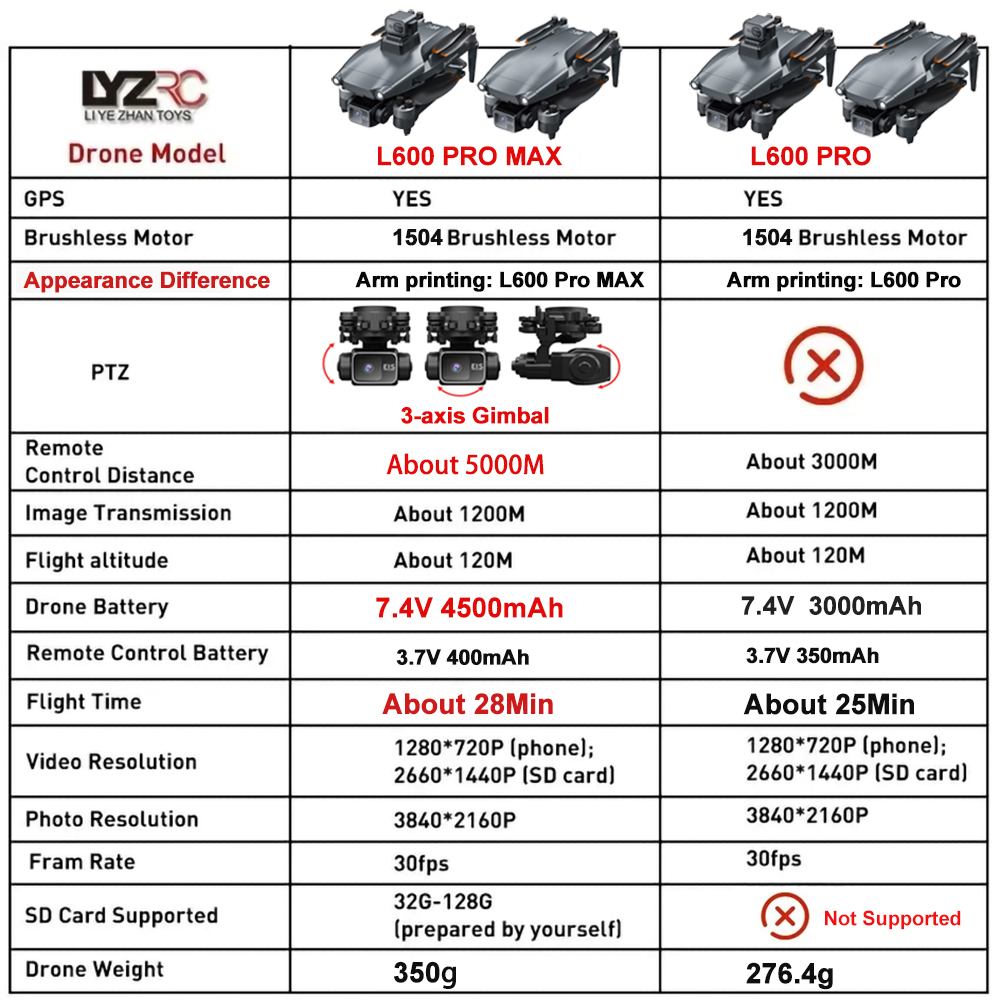 L600 Pro MAX /L600 PRO Drone 4 - Drone Gps Module recension och pris